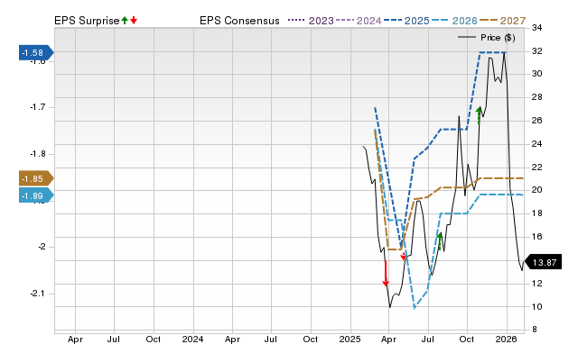 Price, Consensus and EPS Surprise Chart for BBNX