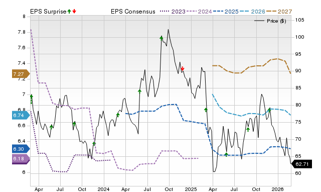 Price, Consensus and EPS Surprise Chart for BBY