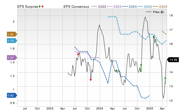 Zacks Price, Consensus and EPS Surprise Chart for BCAL