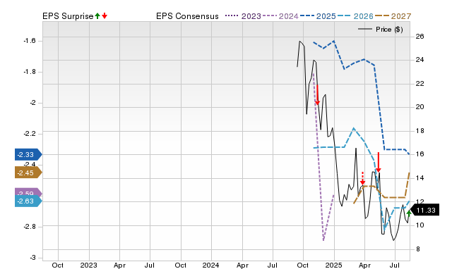 Zacks Price, Consensus and EPS Surprise Chart for BCAX
