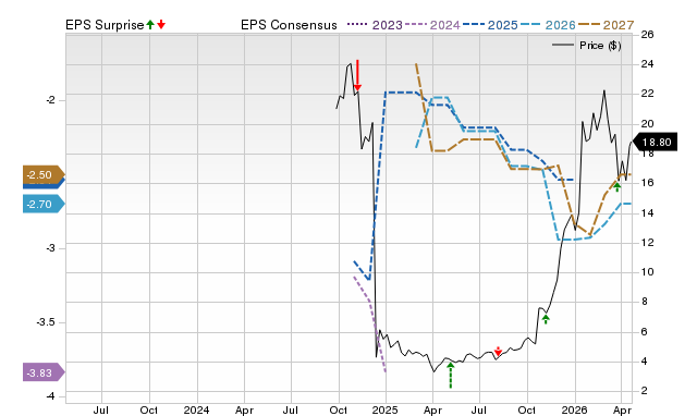 Zacks Price, Consensus and EPS Surprise Chart for BIOA