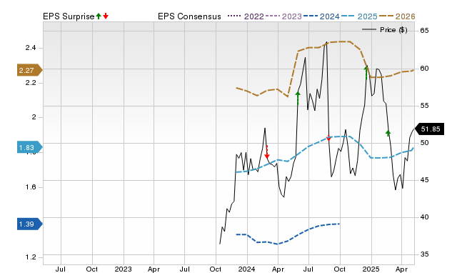 Zacks Price, Consensus and EPS Surprise Chart for BIRK