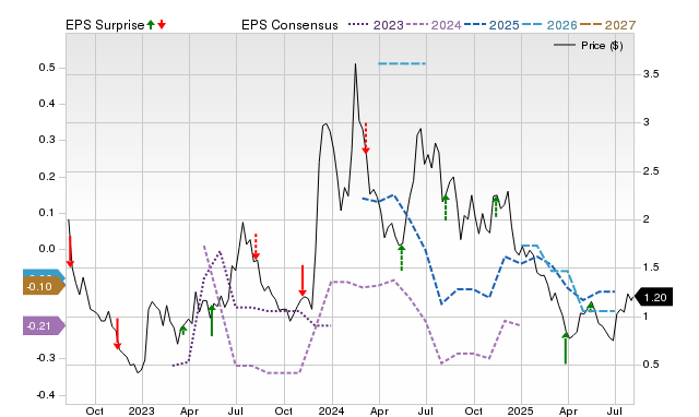 Price, Consensus and EPS Surprise Chart for BITF