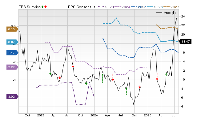 Price, Consensus and EPS Surprise Chart for BKSY