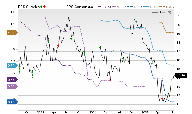 Price, Consensus and EPS Surprise Chart for BLCO