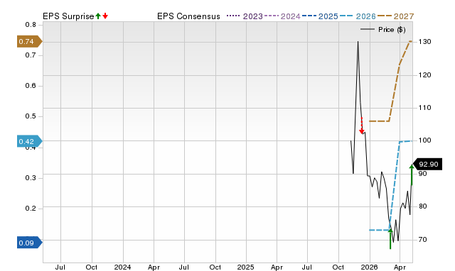 Zacks Price, Consensus and EPS Surprise Chart for BLLN