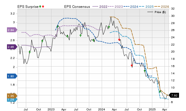 Price, Consensus and EPS Surprise Chart for BLMN