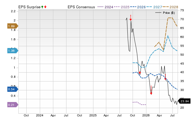 Price, Consensus and EPS Surprise Chart for BLSH