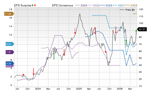 Zacks Price, Consensus and EPS Surprise Chart for BMA