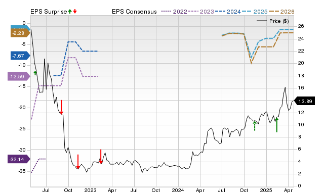 Zacks Price, Consensus and EPS Surprise Chart for BNTC
