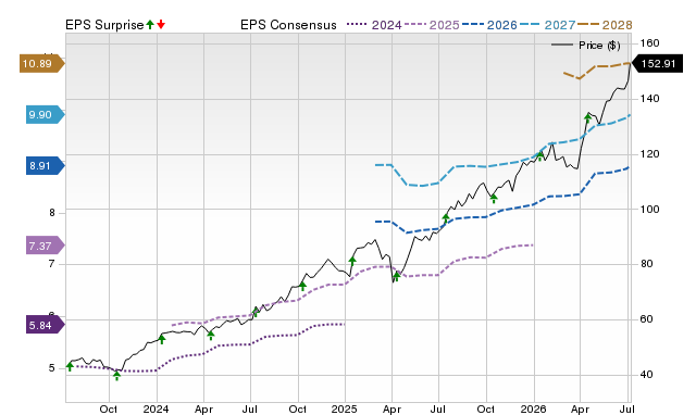 Price, Consensus and EPS Surprise Chart for BNY