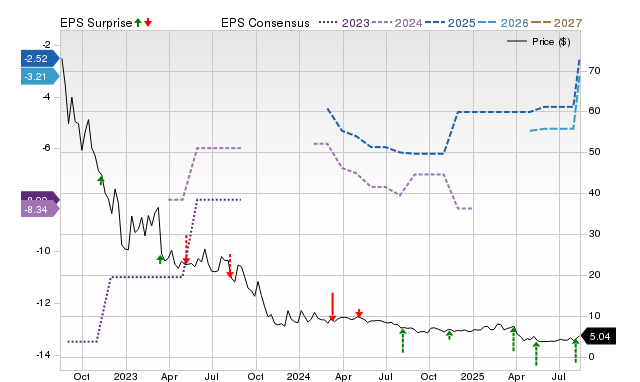 Zacks Price, Consensus and EPS Surprise Chart for BODI