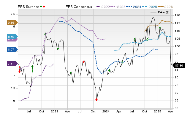 Price, Consensus and EPS Surprise Chart for BOKF