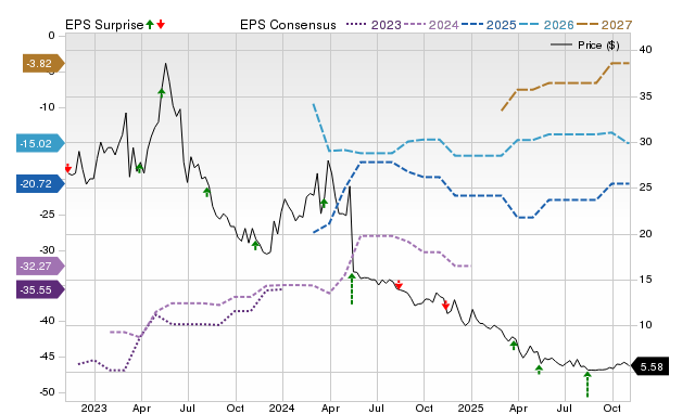 Price, Consensus and EPS Surprise Chart for BOLT