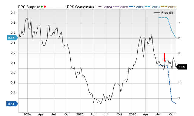 Price, Consensus and EPS Surprise Chart for BORR