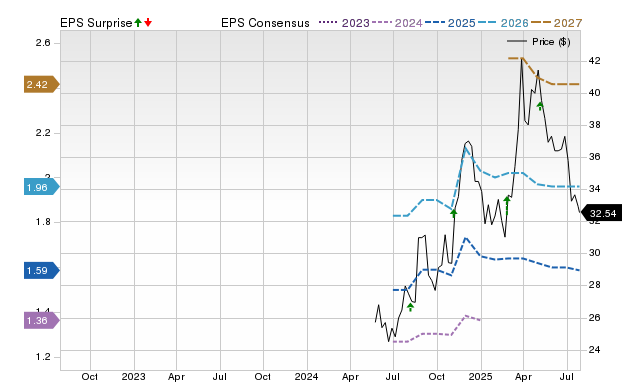 Price, Consensus and EPS Surprise Chart for BOW