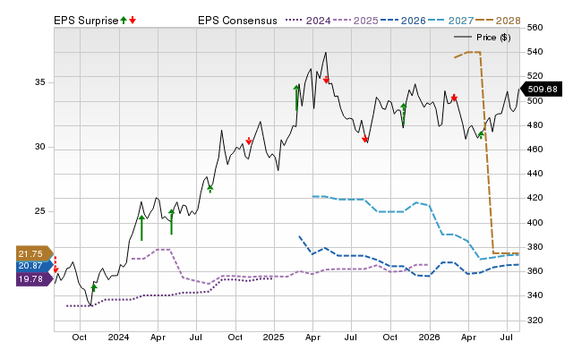 Price, Consensus and EPS Surprise Chart for BRK.B
