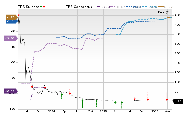 Price, Consensus and EPS Surprise Chart for BTAI