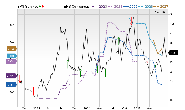 Price, Consensus and EPS Surprise Chart for BTBT