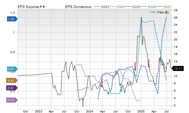 Price, Consensus and EPS Surprise Chart for BTDR