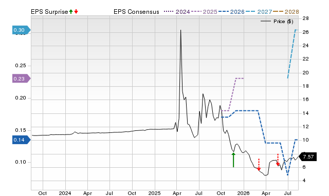 Price, Consensus and EPS Surprise Chart for BULL