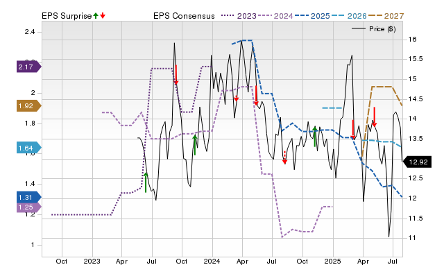 Price, Consensus and EPS Surprise Chart for BUR
