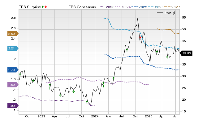 Price, Consensus and EPS Surprise Chart for BWIN