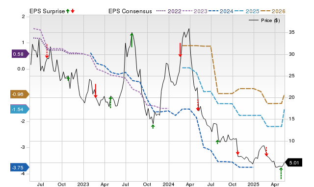 Zacks Price, Consensus and EPS Surprise Chart for BYON