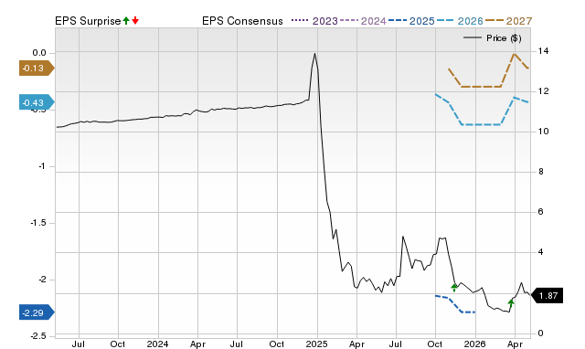 Price, Consensus and EPS Surprise Chart for BZAI