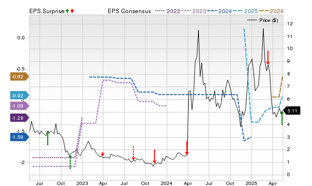 Zacks Price, Consensus and EPS Surprise Chart for CADL