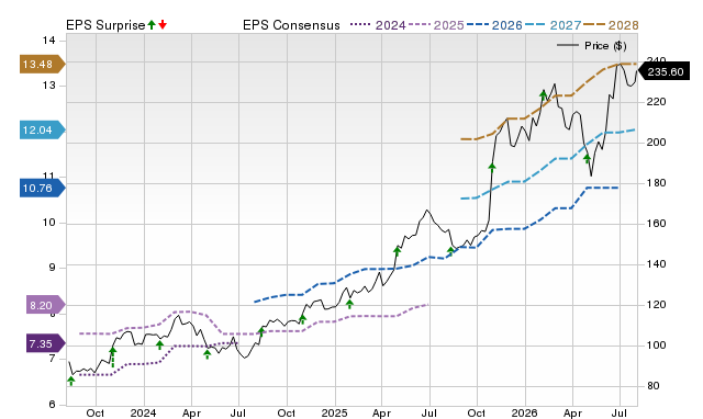 Price, Consensus and EPS Surprise Chart for CAH