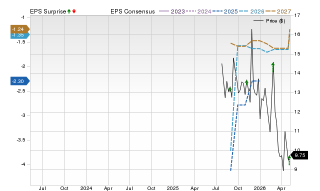 Zacks Price, Consensus and EPS Surprise Chart for CARL