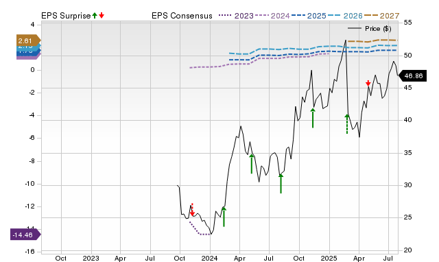 Price, Consensus and EPS Surprise Chart for CART