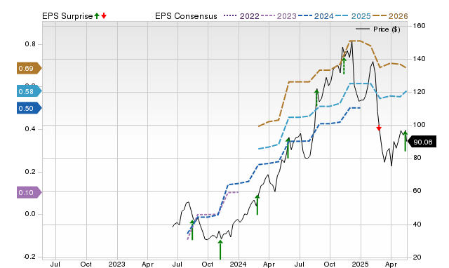 Zacks Price, Consensus and EPS Surprise Chart for CAVA