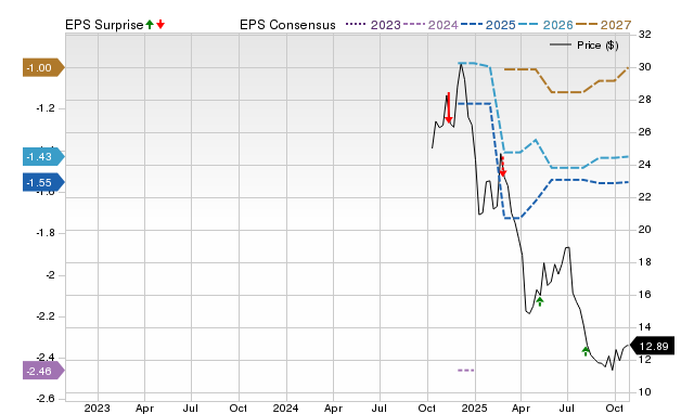 Price, Consensus and EPS Surprise Chart for CBLL