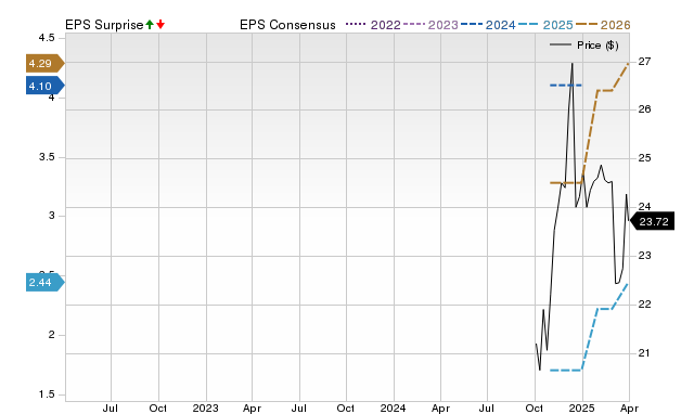 Zacks Price, Consensus and EPS Surprise Chart for CBNA