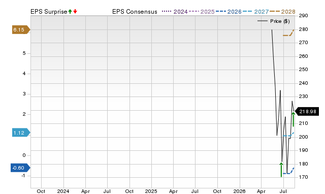 Zacks Price, Consensus and EPS Surprise Chart for CBRS