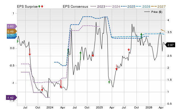 Price, Consensus and EPS Surprise Chart for CCLD