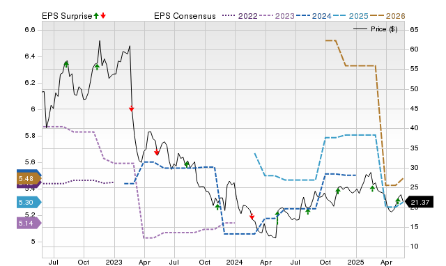 Zacks Price, Consensus and EPS Surprise Chart for CCSI