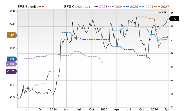 Zacks Price, Consensus and EPS Surprise Chart for CDRO