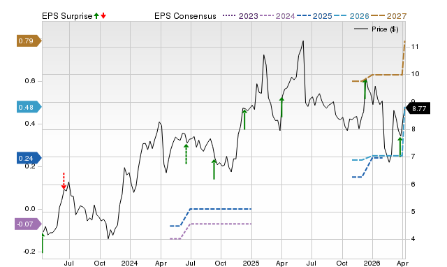 Zacks Price, Consensus and EPS Surprise Chart for CGNT