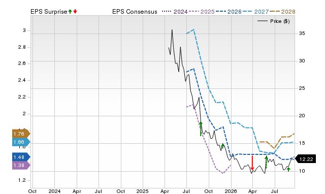 Zacks Price, Consensus and EPS Surprise Chart for CHA