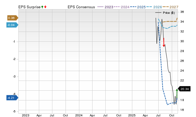 Zacks Price, Consensus and EPS Surprise Chart for CHYM