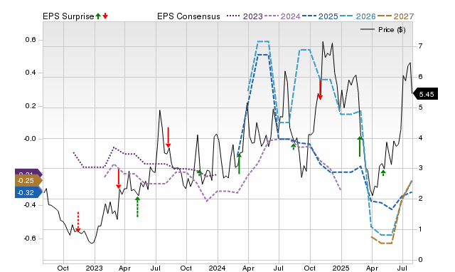 Price, Consensus and EPS Surprise Chart for CIFR
