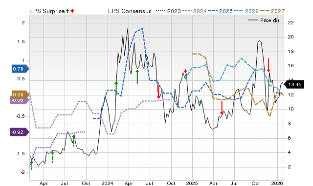 Price, Consensus and EPS Surprise Chart for CLSK