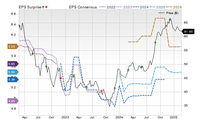 Price, Consensus and EPS Surprise Chart for CM