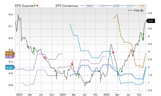 Zacks Price, Consensus and EPS Surprise Chart for CMPX
