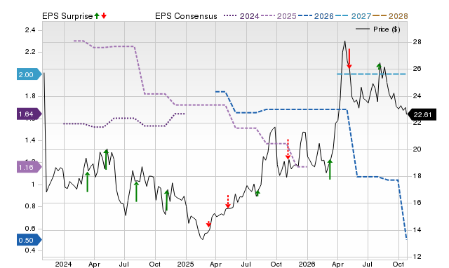 Price, Consensus and EPS Surprise Chart for CMT