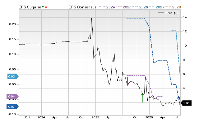 Price, Consensus and EPS Surprise Chart for CNCK