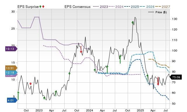 Price, Consensus and EPS Surprise Chart for CNR